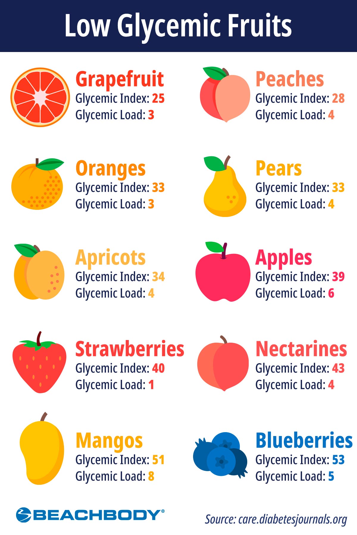 Low Glycemic Fruits