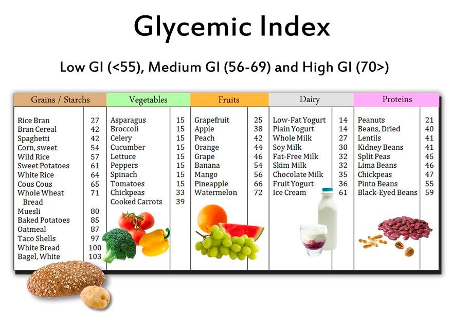 Low Glycemic Fruits - Glycemic Index