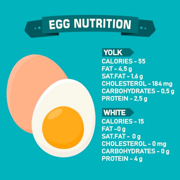 Nutritional Value Eggs