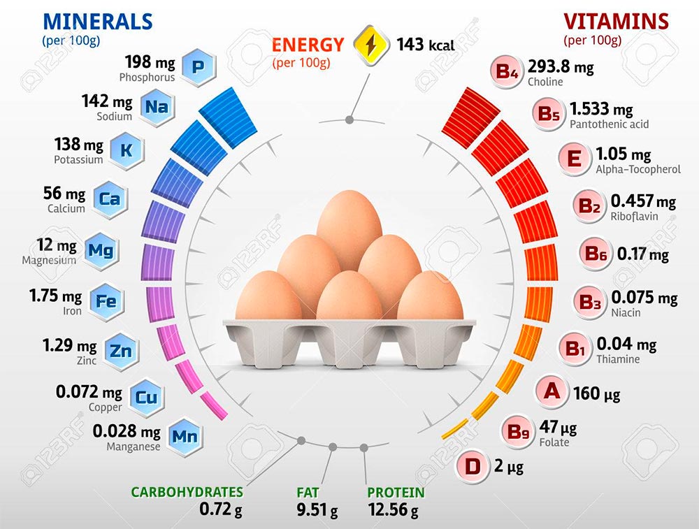4 Eggs Calories Health Benefits